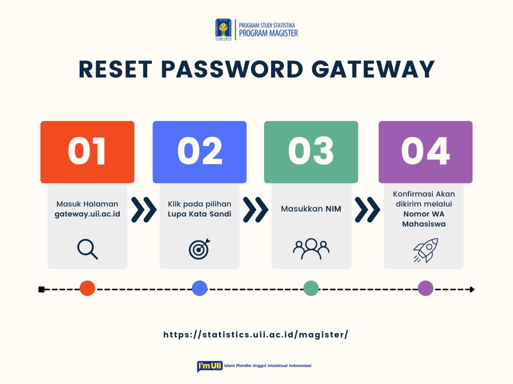 Lupa Password Gateway Universitas Islam Indonesia